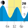 Eagle Neck South tide chart for Thursday, February 20, 2025