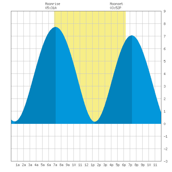 Eagle Neck South tide chart for Tuesday, February 25, 2025