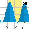 Eagle Neck South tide chart for Wednesday, February 26, 2025