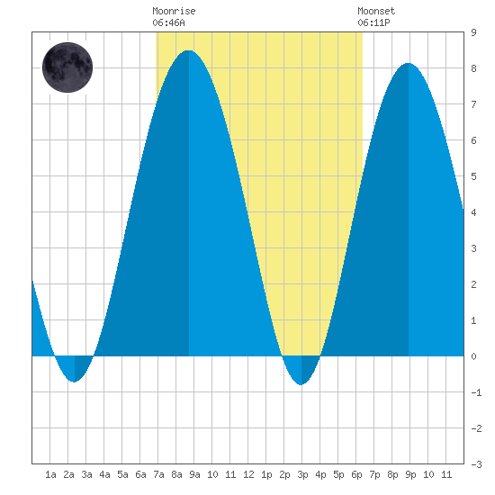 Eagle Neck South tide chart for Thursday, February 27, 2025