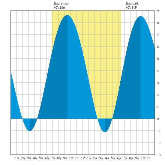 Eagle Neck South tide chart for Friday, February 28, 2025