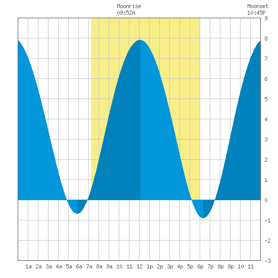 Eagle Neck South tide chart for Sunday, February 2, 2025
