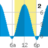 Eagle Neck South tide chart for Sunday, February 2, 2025