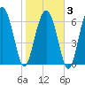 Eagle Neck South tide chart for Monday, February 3, 2025