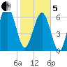 Eagle Neck South tide chart for Wednesday, February 5, 2025
