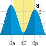 Eagle Neck South tide chart for Saturday, February 8, 2025