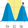Eagle Neck South tide chart for Sunday, February 9, 2025