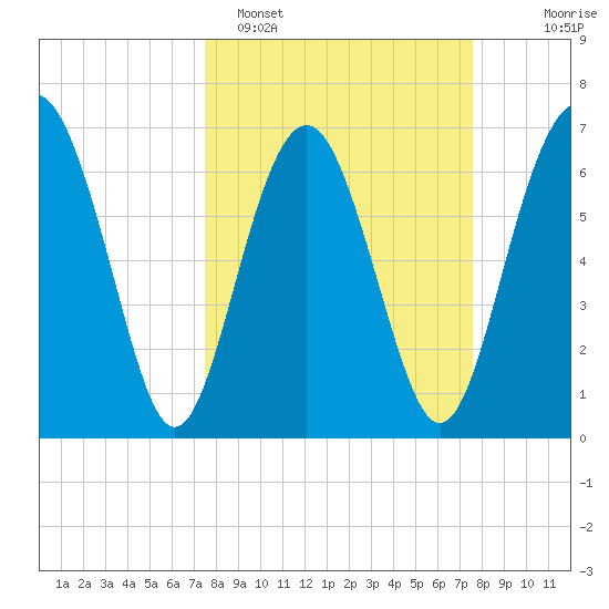 Eagle Neck South tide chart for Monday, March 17, 2025