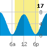 Eagle Neck South tide chart for Monday, March 17, 2025