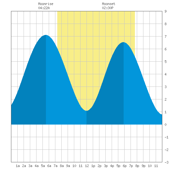 Eagle Neck South tide chart for Monday, March 24, 2025