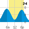 Eagle Neck South tide chart for Monday, March 24, 2025