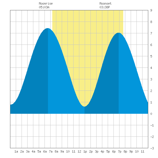 Eagle Neck South tide chart for Tuesday, March 25, 2025