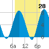 Eagle Neck South tide chart for Friday, March 28, 2025
