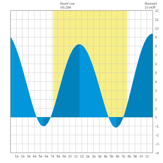 Eagle Neck South tide chart for Monday, March 31, 2025