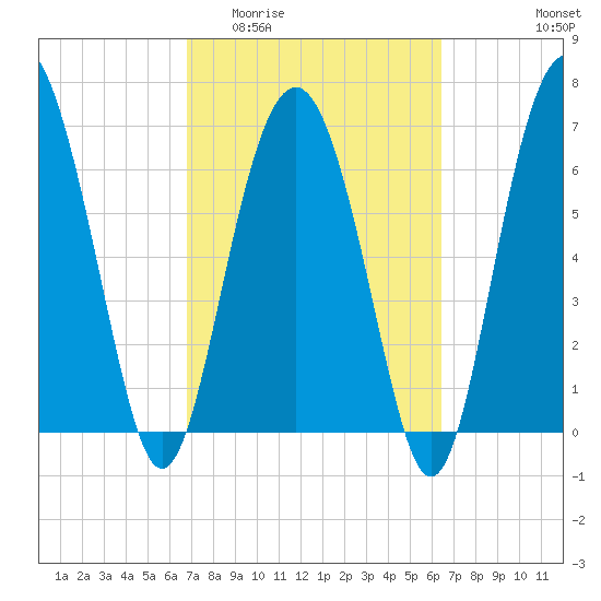 Eagle Neck South tide chart for Monday, March 3, 2025