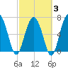 Eagle Neck South tide chart for Monday, March 3, 2025