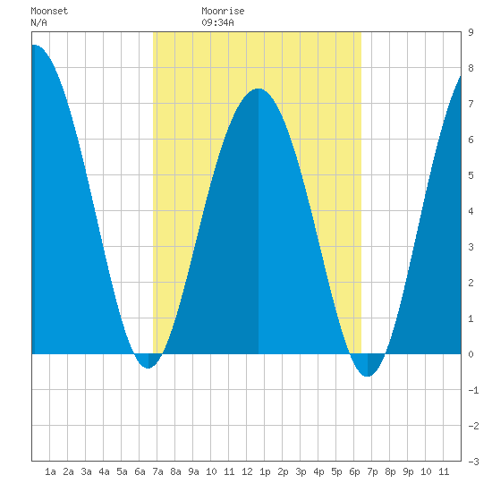 Eagle Neck South tide chart for Tuesday, March 4, 2025