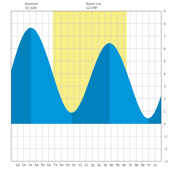Eagle Neck South tide chart for Friday, March 7, 2025