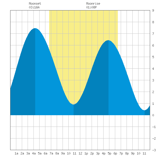 Eagle Neck South tide chart for Saturday, March 8, 2025