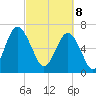 Eagle Neck South tide chart for Saturday, March 8, 2025