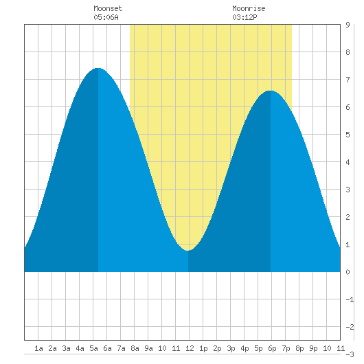 Eagle Neck South tide chart for Sunday, March 9, 2025