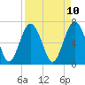Eagle Neck South tide chart for Thursday, April 10, 2025