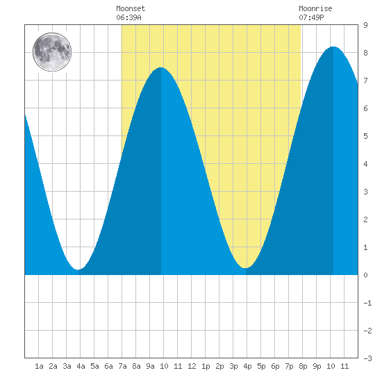 Eagle Neck South tide chart for Saturday, April 12, 2025