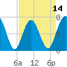 Eagle Neck South tide chart for Monday, April 14, 2025