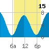 Eagle Neck South tide chart for Tuesday, April 15, 2025