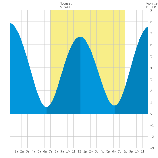 Eagle Neck South tide chart for Wednesday, April 16, 2025
