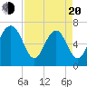 Eagle Neck South tide chart for Sunday, April 20, 2025