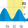 Eagle Neck South tide chart for Monday, April 21, 2025