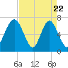 Eagle Neck South tide chart for Tuesday, April 22, 2025