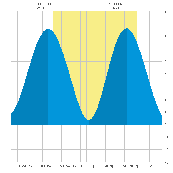 Eagle Neck South tide chart for Wednesday, April 23, 2025