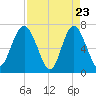 Eagle Neck South tide chart for Wednesday, April 23, 2025