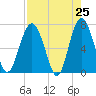 Eagle Neck South tide chart for Friday, April 25, 2025