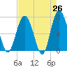 Eagle Neck South tide chart for Saturday, April 26, 2025