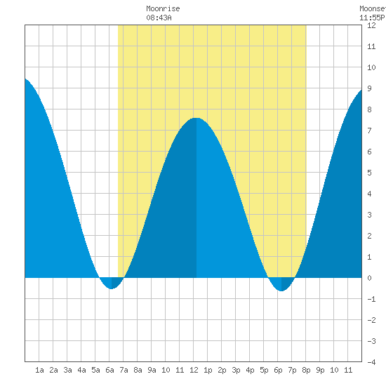 Eagle Neck South tide chart for Wednesday, April 30, 2025