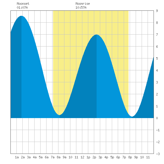 Eagle Neck South tide chart for Thursday, April 3, 2025