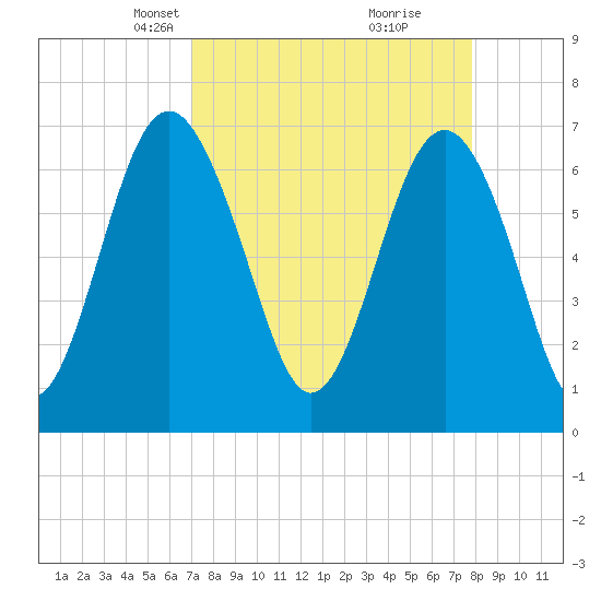 Eagle Neck South tide chart for Monday, April 7, 2025