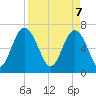 Eagle Neck South tide chart for Monday, April 7, 2025