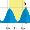 Eagle Neck South tide chart for Wednesday, April 9, 2025