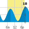 Eagle Neck South tide chart for Saturday, May 10, 2025