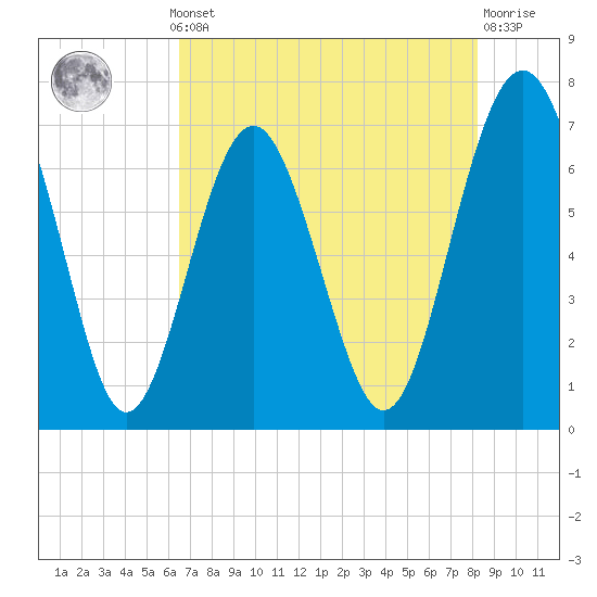Eagle Neck South tide chart for Monday, May 12, 2025