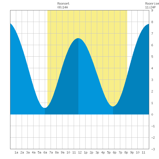 Eagle Neck South tide chart for Thursday, May 15, 2025