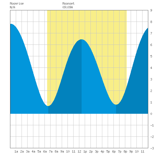 Eagle Neck South tide chart for Friday, May 16, 2025