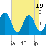 Eagle Neck South tide chart for Monday, May 19, 2025