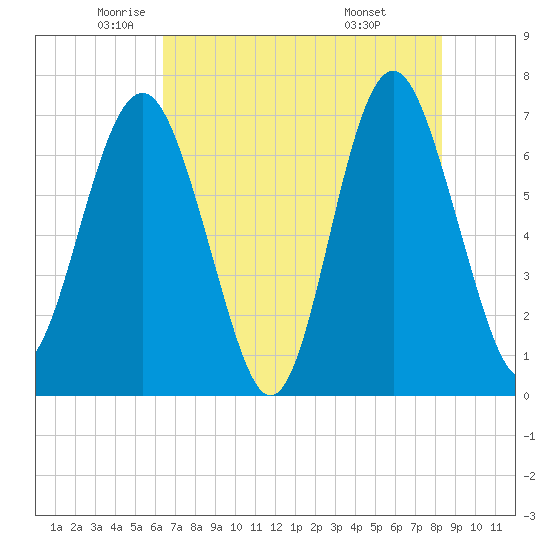Eagle Neck South tide chart for Thursday, May 22, 2025