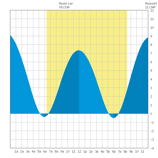 Eagle Neck South tide chart for Thursday, May 29, 2025