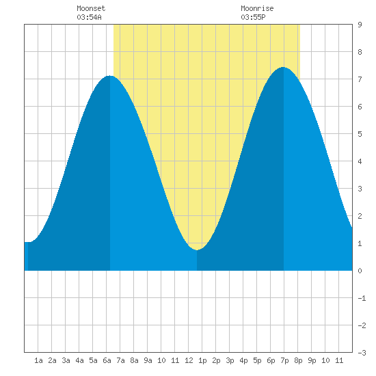 Eagle Neck South tide chart for Wednesday, May 7, 2025